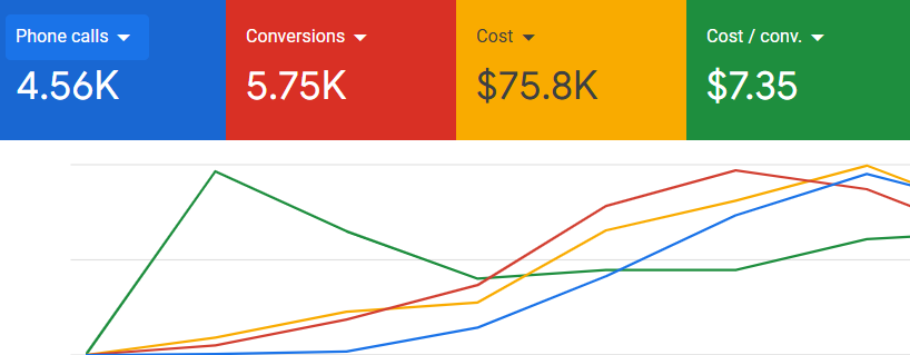 Performance marketing results for car repair center